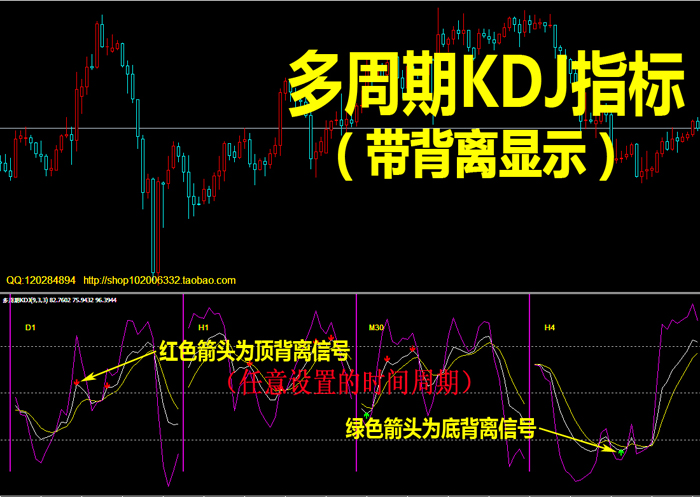 黄金外汇EA智能交易软件 MT4指标模版 多周期