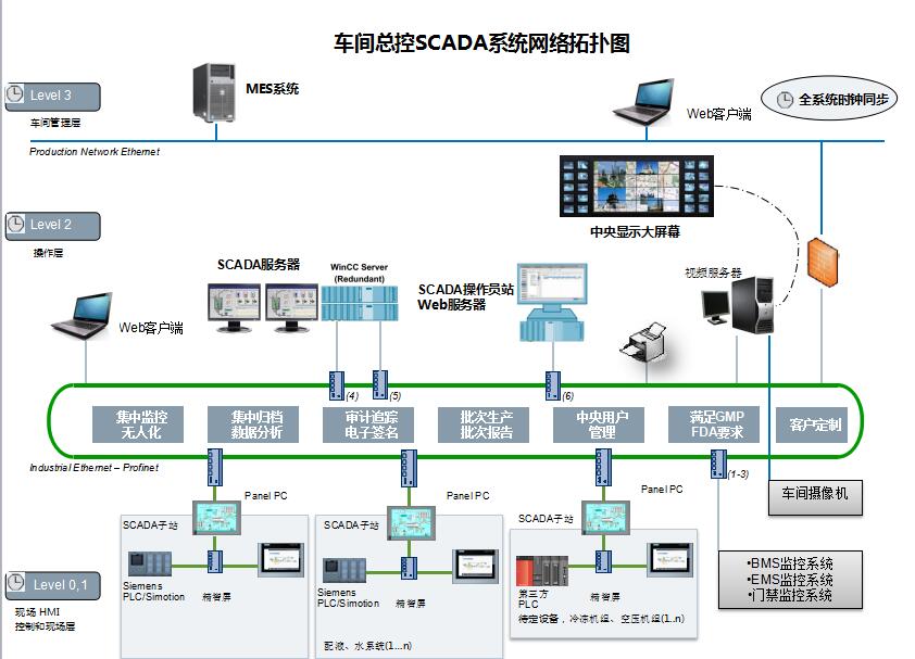 车间总控SCADA系统网络总控系统 自动化控制成套系统设计安装调试在类目 电子/电工, 其它中 - 来自Buy2taobao.com提供专业的淘宝代购服务
