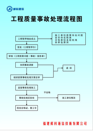 518通信技术有限公司工程质量事故处理流程图