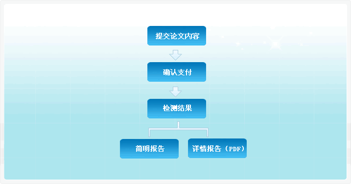 万方论文检测卡 万方数据会员卡200元正规卡可检测查重20万字论文