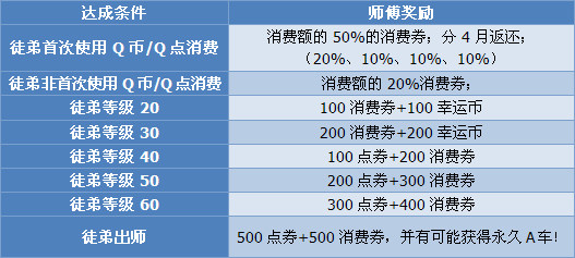 飞车徒弟代练 无需紫钻 10元1个(快练)代考高驾 全区