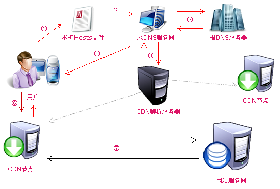 CDN、香港CDN、海外CDN、CDN加速服务、