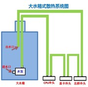 电脑水冷套装cpu显卡，大水箱水桶散热器双u服务器台式机无风扇静音