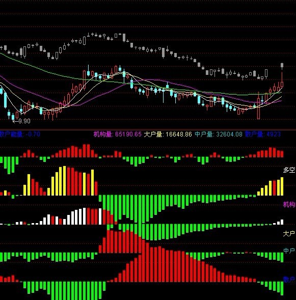 资金流向指标 多空一目了然 炒股必备|一淘网优