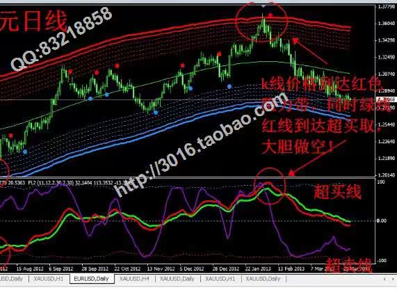 现货黄金白银外汇mt4指标模板 趋势指标 顶底