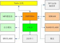 EL-DSP-5509数字信号处理实验系统【北航博士店