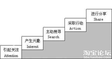 分析消费者心理，促成订单的技巧。（上篇）