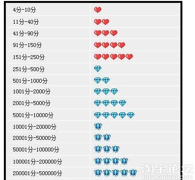 升一个心要几个好评 - 经验畅谈居 - 淘宝论坛