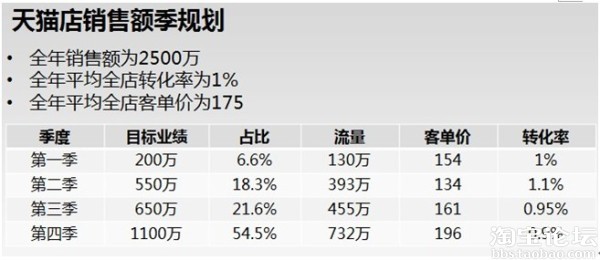 年度规划篇-销售目标如何分解? - 展示营销 - 淘