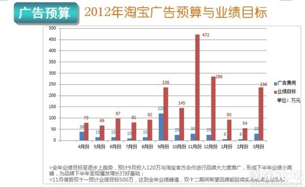 年度规划篇-销售目标如何分解? - 展示营销 - 淘