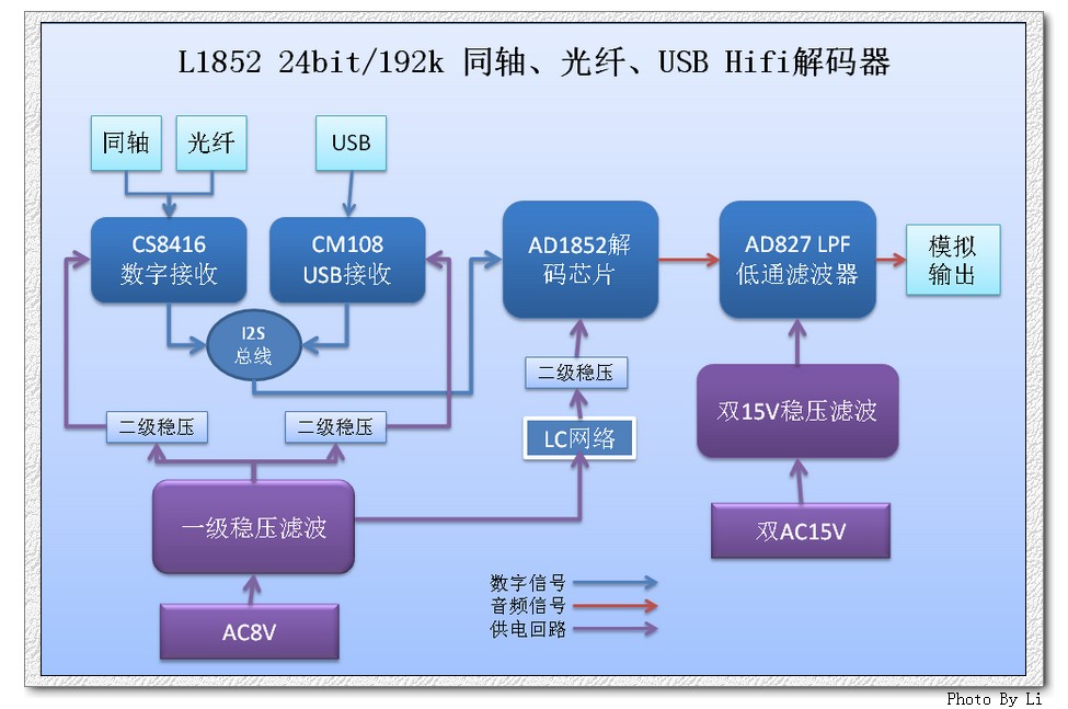 L1852   24 bit / 192k   coaxial   Optical fiber   usb sound card fever decode   AD1852 programme