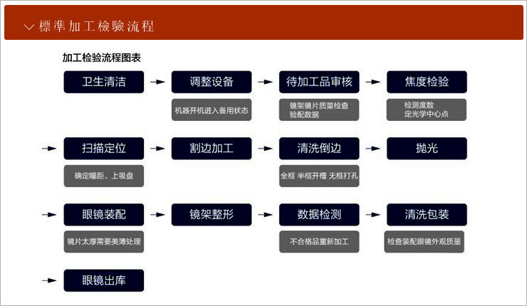 眼镜标准加工流程
