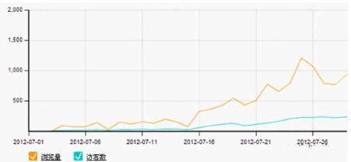 实例讲解三个月冲冠方案与实施