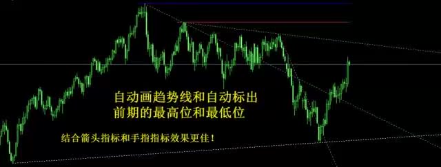 MT4外汇黄金智能交易软件自动标示趋势线指标