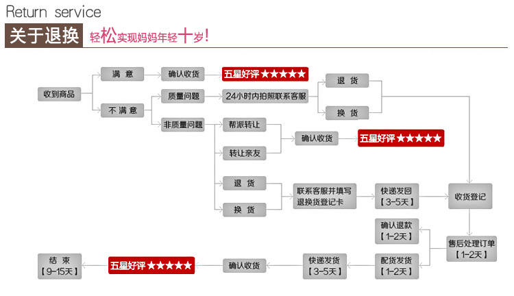  退换货问题
