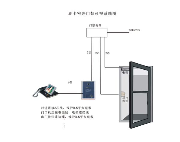   门口机可刷卡开门,密码开门 接线方式很简单,水晶头插进去就