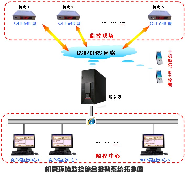 集成监控系统-机房报警:温度\/停电\/烟雾\/漏水 网