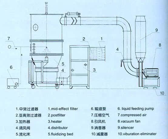 FL系列沸腾制粒干燥机结构示意图