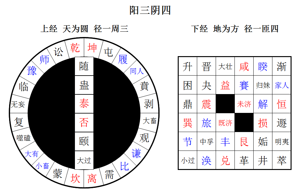 "阳三阴四"的关联不仅仅是"径一周三,径一匝四"定理的人文发挥,而确实
