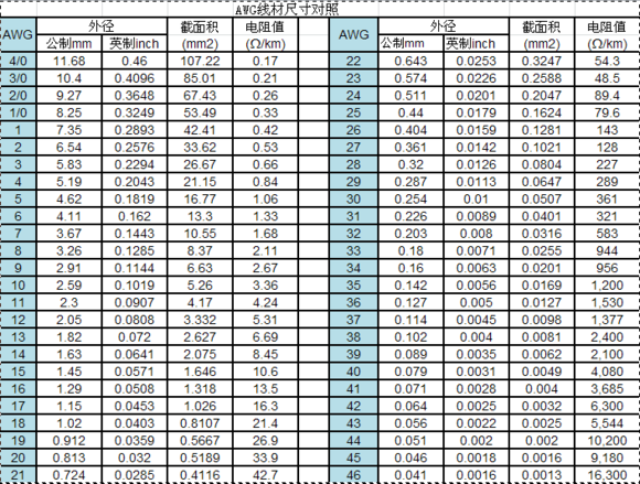 美标awg标号与国标线径对照表