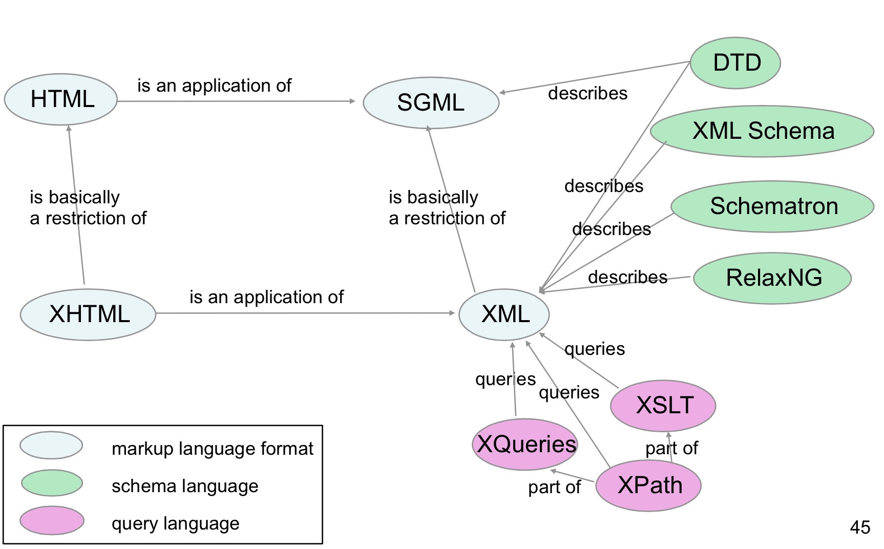 XML map