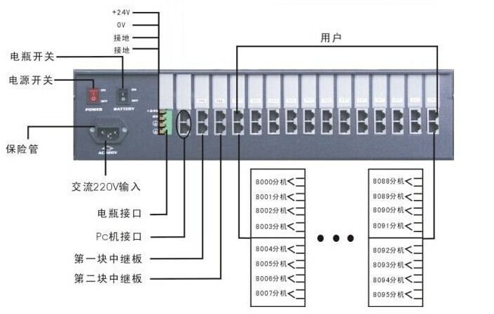 Zoomlion Program controlled telephone exchange AK8120   Youyi   6 enter 40 sound recording * To show * charging
