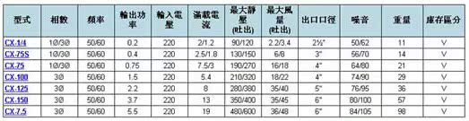 CX75中压风机,CX-75台湾低噪音中压风机。