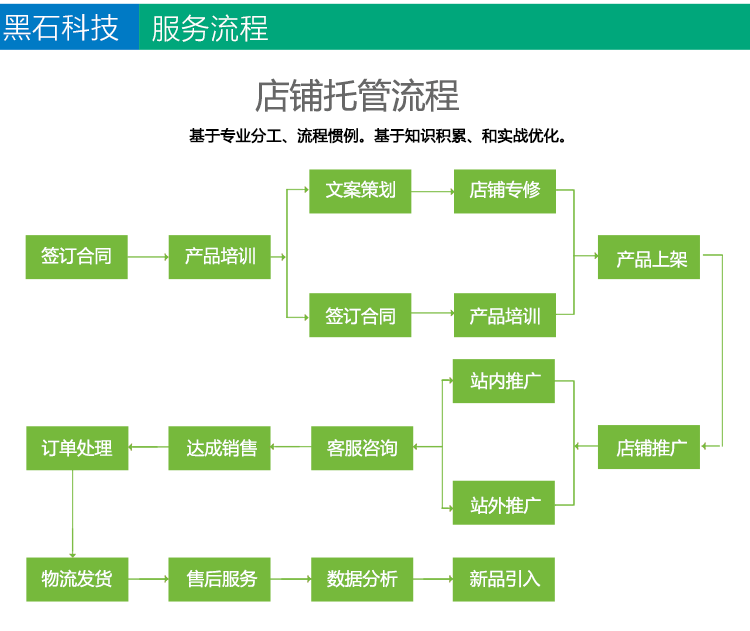 网店托管