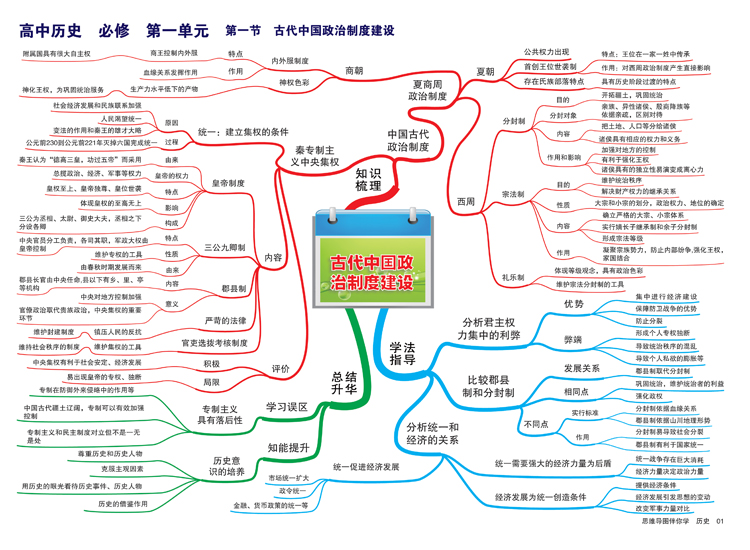 思维导图伴你学高中历史篇二:高一历史思维导图