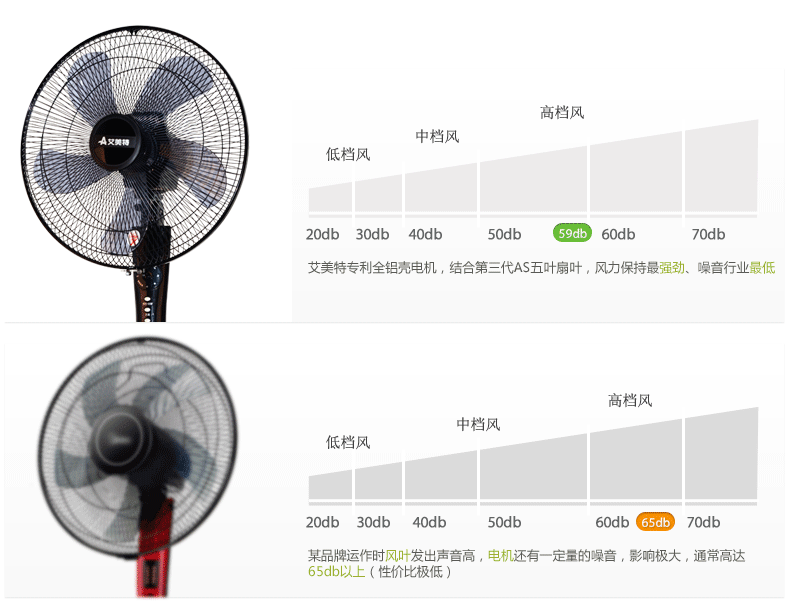 【图】【电器城】艾美特电风扇落地扇fsw69r-5低档5叶