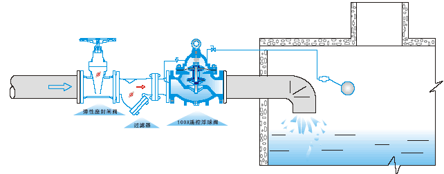 上海100x-16隔膜式遥控浮球阀 水箱自动补水阀 水位控制阀dn50