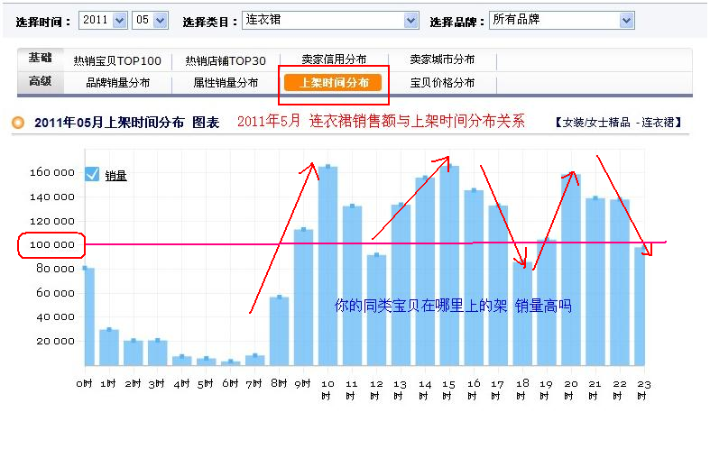 汗!【生e经上架时间分析】三天流量翻几番,搜