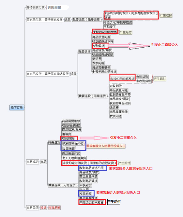 11月12日分享--退款及售后原因分析