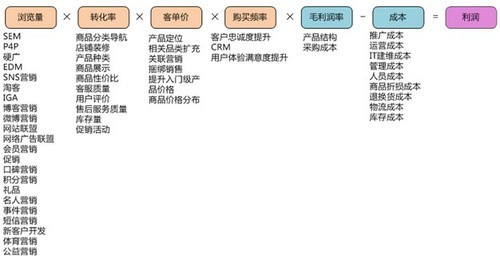 电商小企业如何针对性推广控制营销成本