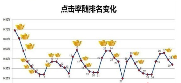 【点击转化率】从影响因素入手分析转化率 - 淘