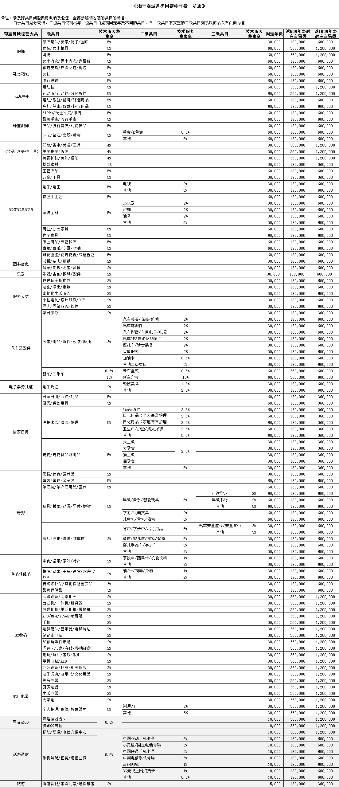 淘宝商城收费标准是什么?各个类目的服务费率