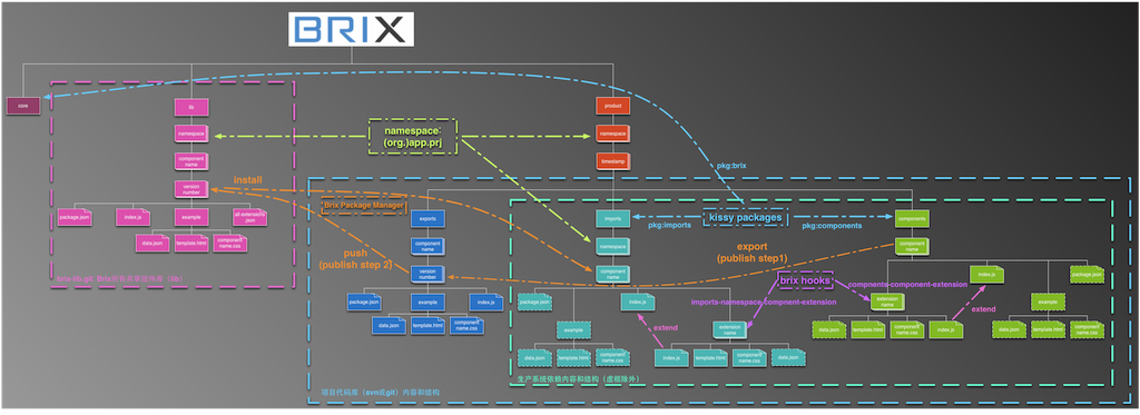 Brix Package Manager