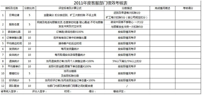 浅谈客服绩效_深圳易乐淘电子商务