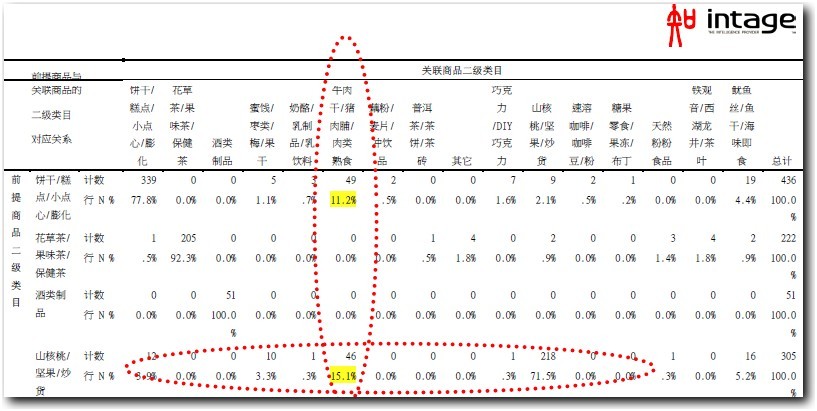 【食品类数据--大揭秘】宝贝关联销售,客单价飙